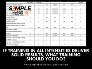 If Training in All Intensities Delivers Solid Results, What Training Should You Do?